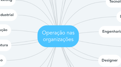 Mind Map: Operação nas organizações