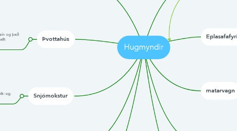 Mind Map: Hugmyndir