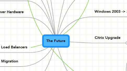 Mind Map: The Future