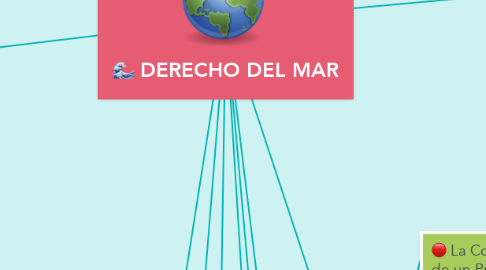 Mind Map: DERECHO DEL MAR
