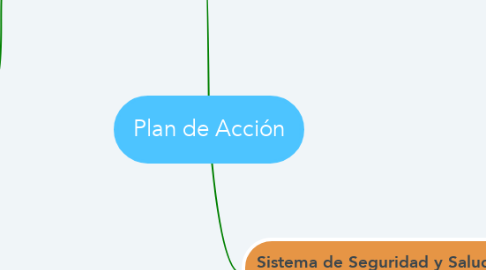 Mind Map: Plan de Acción
