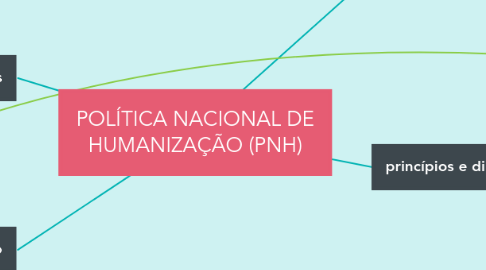Mind Map: POLÍTICA NACIONAL DE HUMANIZAÇÃO (PNH)