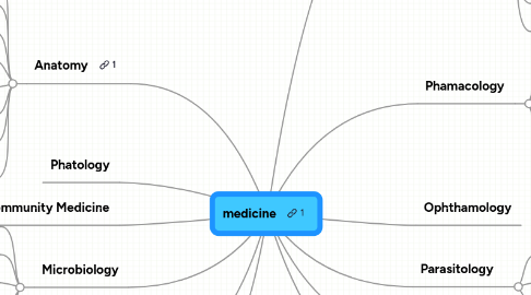 Mind Map: medicine