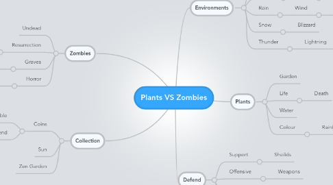 Mind Map: Plants VS Zombies