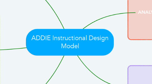 Mind Map: ADDIE Instructional Design Model