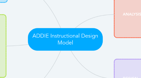 Mind Map: ADDIE Instructional Design Model