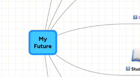 Mind Map: My Future