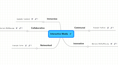 Mind Map: Interactive Media