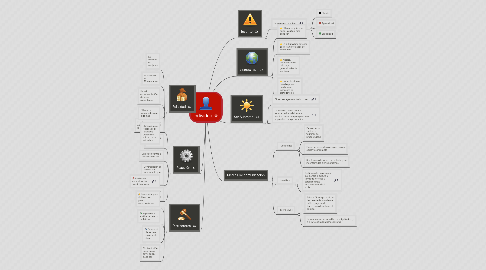 Mind Map: Individuo