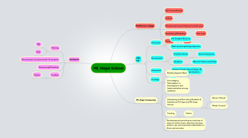 Mind Map: Mt. Hope School