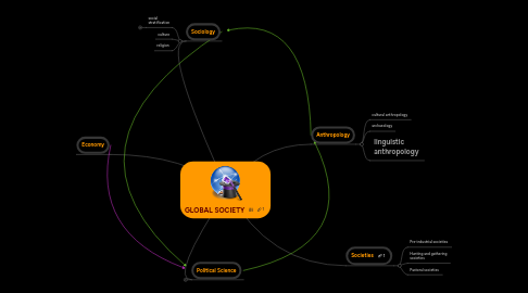 Mind Map: GLOBAL SOCIETY