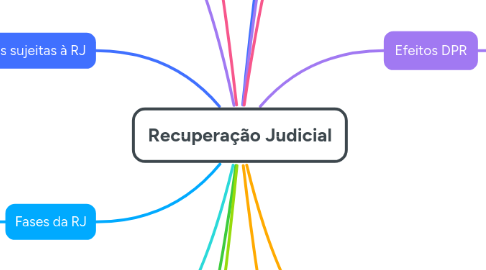 Mind Map: Recuperação Judicial