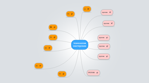 Mind Map: технология мастерских