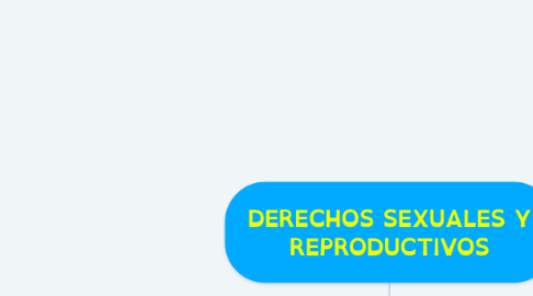 Mind Map: DERECHOS SEXUALES Y REPRODUCTIVOS