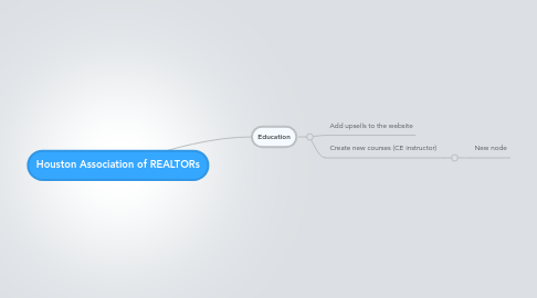 Mind Map: Houston Association of REALTORs