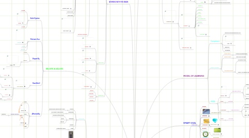 Mind Map: Learning to Learn