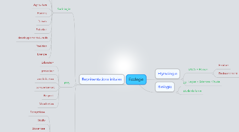 Mind Map: Ecologie