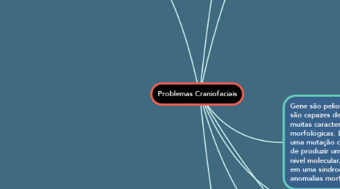 Mind Map: Problemas Craniofaciais