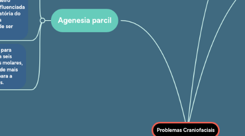 Mind Map: Problemas Craniofaciais