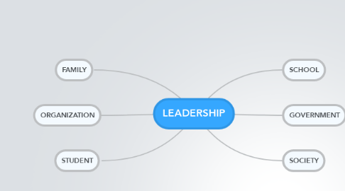 Mind Map: LEADERSHIP