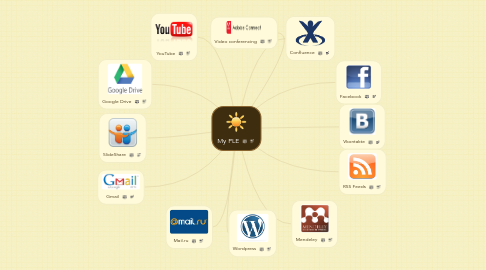Mind Map: My PLE