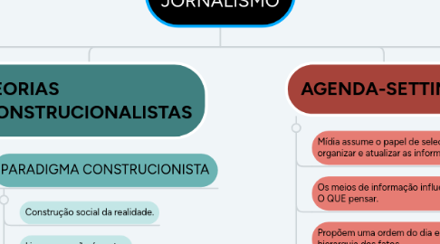 Mind Map: TEORIAS DO JORNALISMO