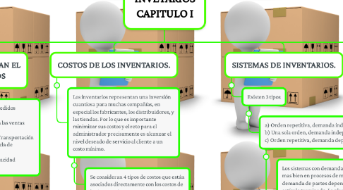 Mind Map: CONTROL DE INVETARIOS CAPITULO I