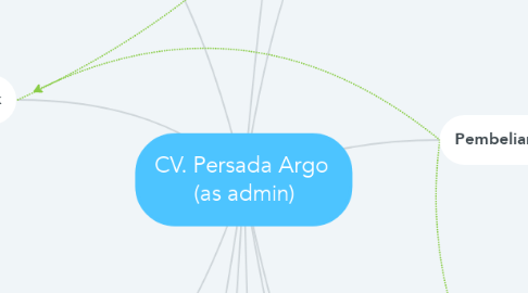 Mind Map: CV. Persada Argo  (as admin)