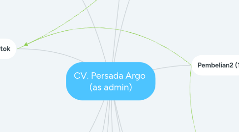 Mind Map: CV. Persada Argo  (as admin)