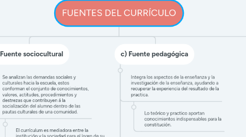 Mind Map: FUENTES DEL CURRÍCULO