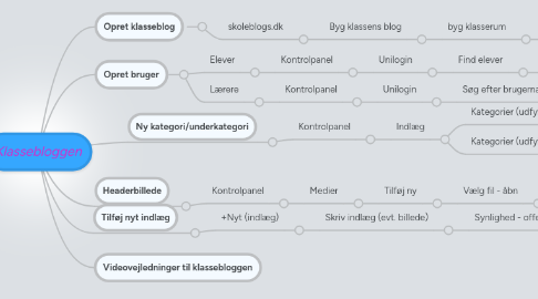 Mind Map: Klassebloggen