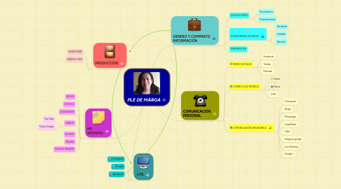 Mind Map: PLE DE MARGA