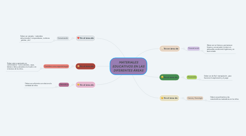 Mind Map: MATERIALES EDUCATIVOS EN LAS DIFERENTES ÁREAS