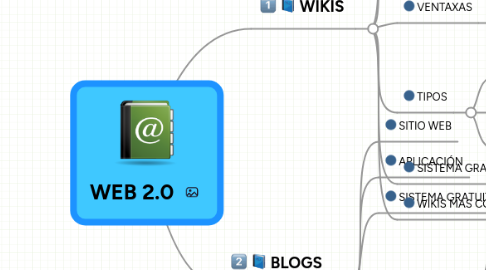 Mind Map: WEB 2.0