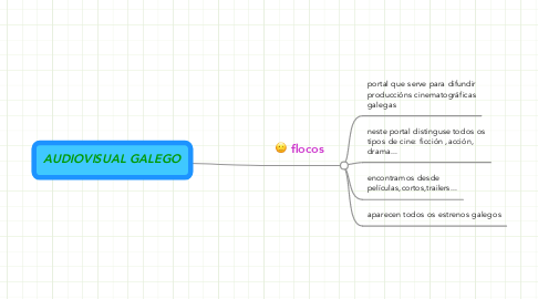 Mind Map: AUDIOVISUAL GALEGO