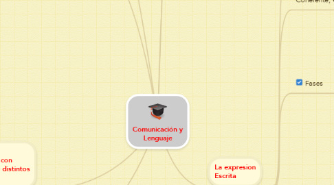 Mind Map: Comunicación y Lenguaje