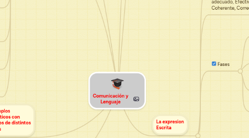 Mind Map: Comunicación y Lenguaje