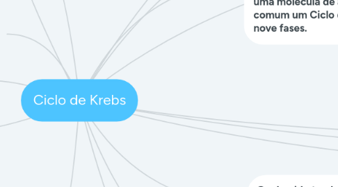 Mind Map: Ciclo de Krebs