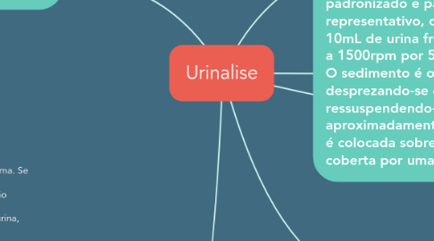 Mind Map: Urinalise