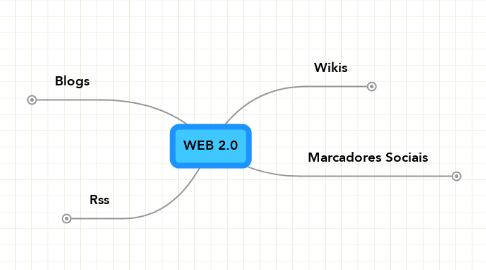 Mind Map: WEB 2.0