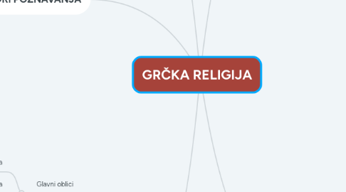 Mind Map: GRČKA RELIGIJA