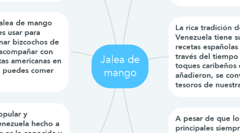 Mind Map: Jalea de mango