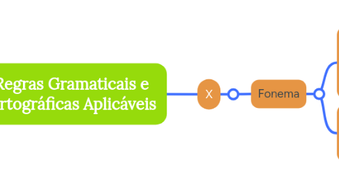 Mind Map: Regras Gramaticais e Ortográficas Aplicáveis