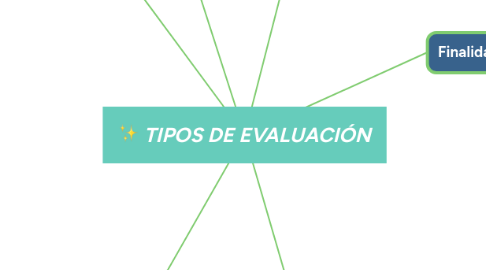 Mind Map: TIPOS DE EVALUACIÓN