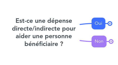 Mind Map: Est-ce une dépense directe/indirecte pour aider une personne bénéficiaire ?