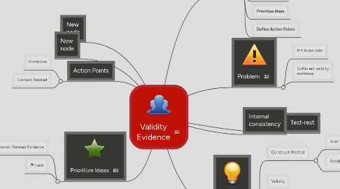 Mind Map: Validity Evidence