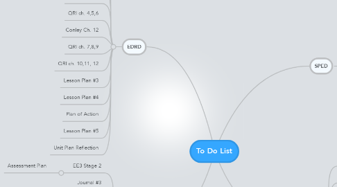 Mind Map: To Do List