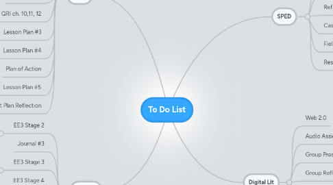 Mind Map: To Do List