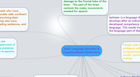 Mind Map: Adult Language Disorders & Cognitive-Based Dysfunction