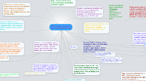 Mind Map: Adult Language Disorders & Cognitive-Based Dysfunction